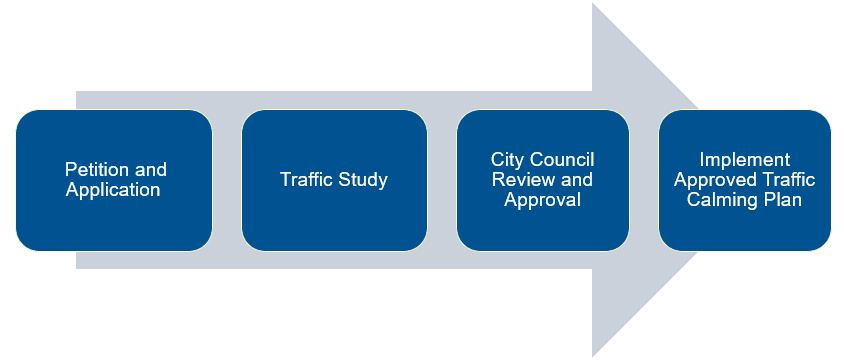 Traffic Calming Policy Application Graphic