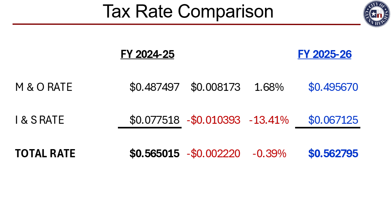 Tax Rate Comparison