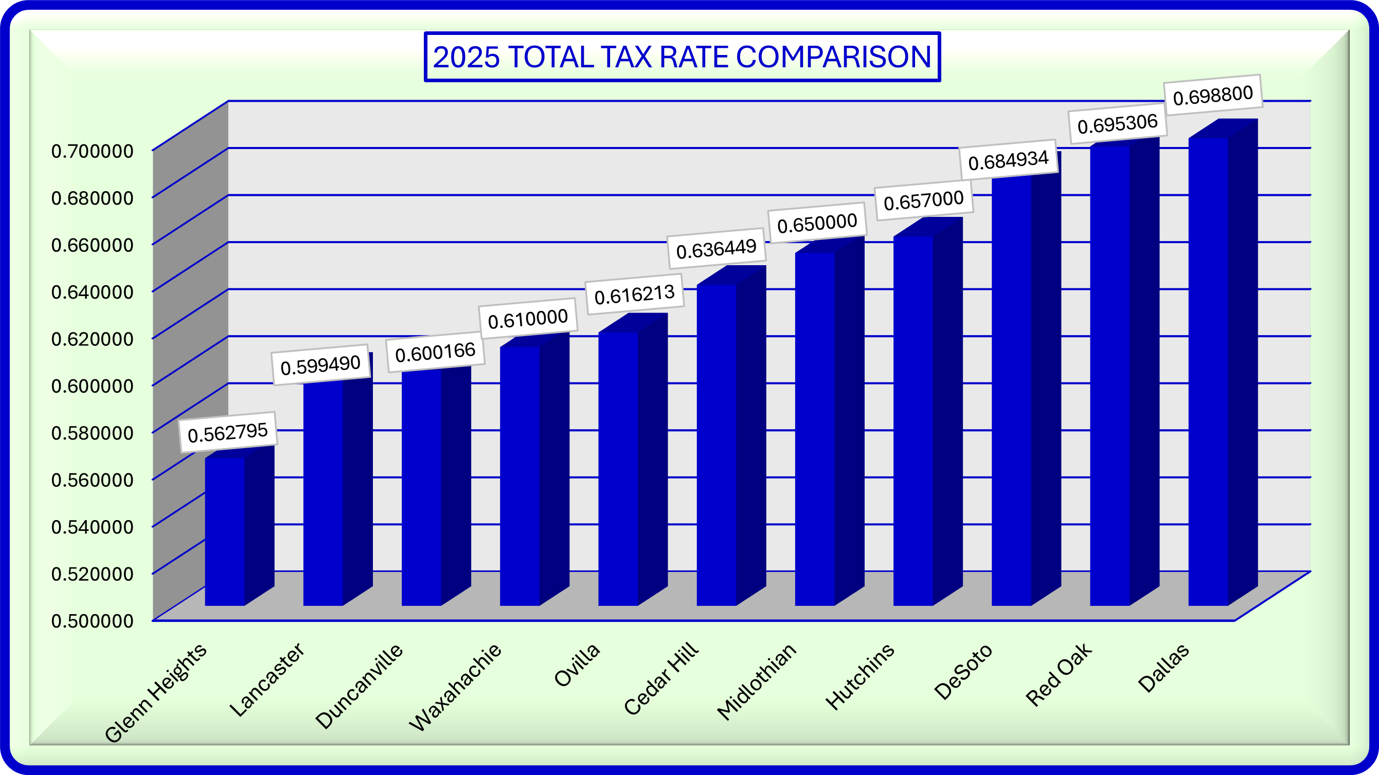 2025 Total Tax Rate Comparison