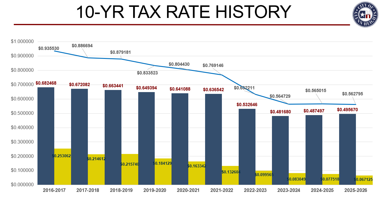 10 Year Tax Rate History